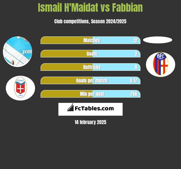 Ismail H'Maidat vs Fabbian h2h player stats