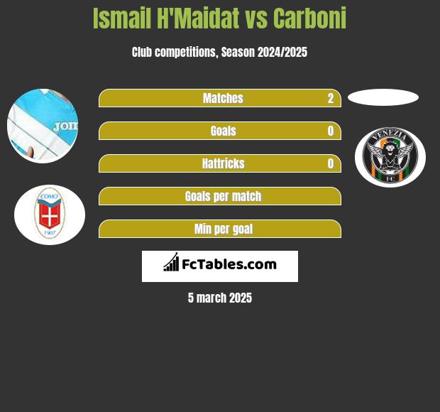 Ismail H'Maidat vs Carboni h2h player stats