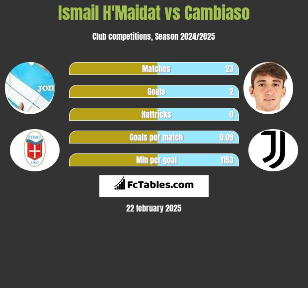 Ismail H'Maidat vs Cambiaso h2h player stats