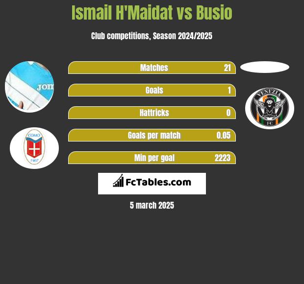 Ismail H'Maidat vs Busio h2h player stats