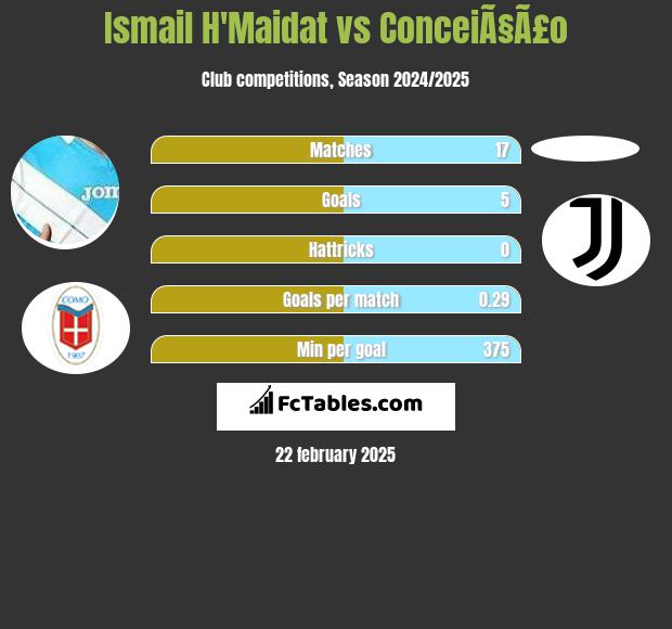 Ismail H'Maidat vs ConceiÃ§Ã£o h2h player stats