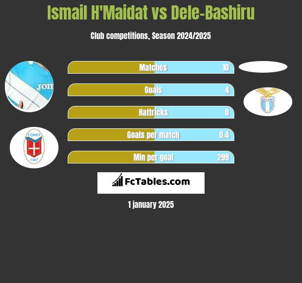 Ismail H'Maidat vs Dele-Bashiru h2h player stats