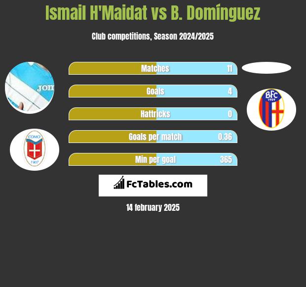 Ismail H'Maidat vs B. Domínguez h2h player stats