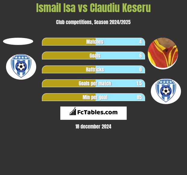 Ismail Isa vs Claudiu Keseru h2h player stats