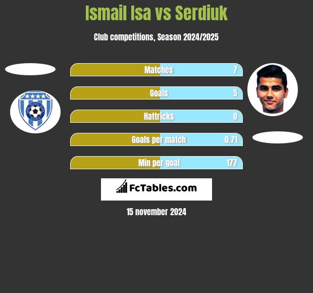 Ismail Isa vs Serdiuk h2h player stats