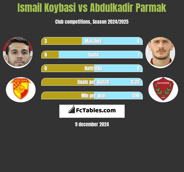 Ismail Koybasi vs Abdulkadir Parmak h2h player stats