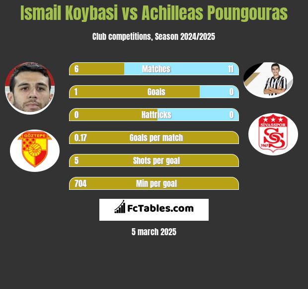 Ismail Koybasi vs Achilleas Poungouras h2h player stats