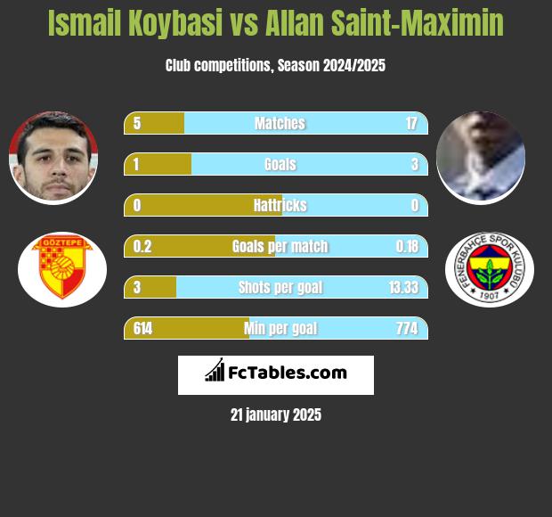 Ismail Koybasi vs Allan Saint-Maximin h2h player stats