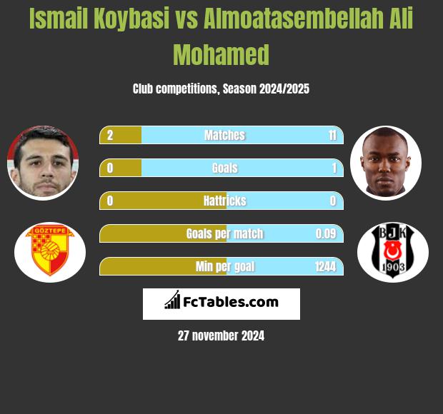 Ismail Koybasi vs Almoatasembellah Ali Mohamed h2h player stats