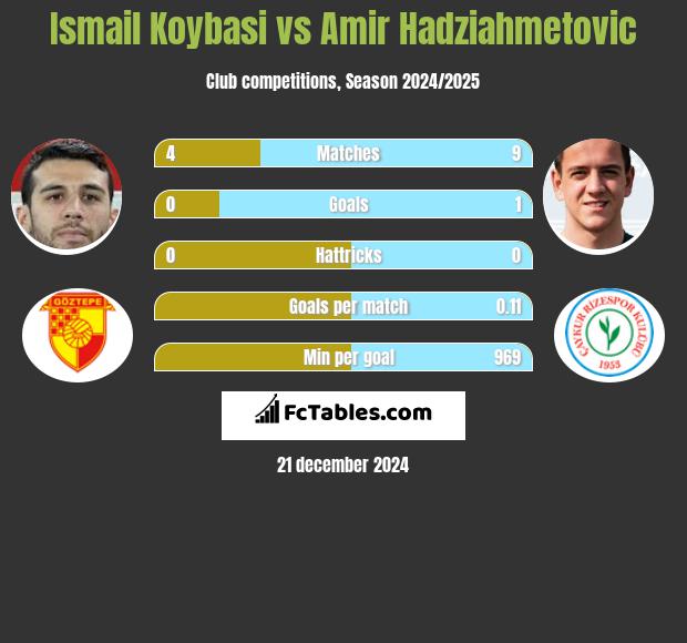 Ismail Koybasi vs Amir Hadziahmetovic h2h player stats