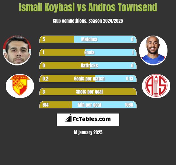 Ismail Koybasi vs Andros Townsend h2h player stats