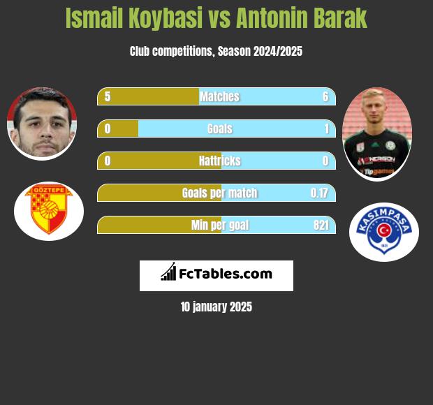 Ismail Koybasi vs Antonin Barak h2h player stats