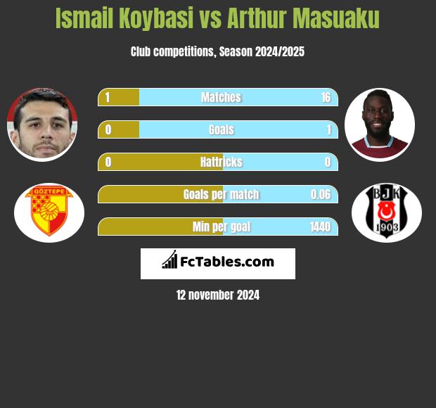 Ismail Koybasi vs Arthur Masuaku h2h player stats