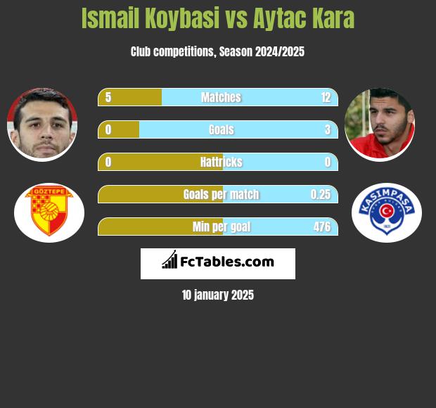 Ismail Koybasi vs Aytac Kara h2h player stats