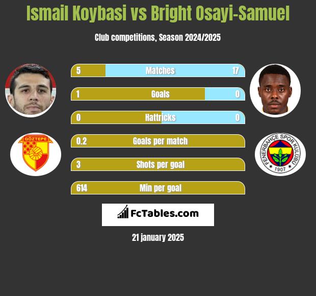 Ismail Koybasi vs Bright Osayi-Samuel h2h player stats