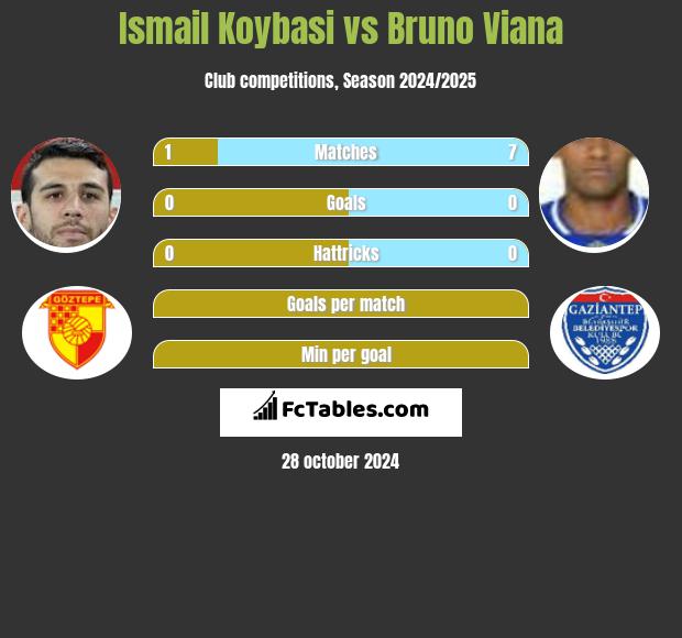 Ismail Koybasi vs Bruno Viana h2h player stats