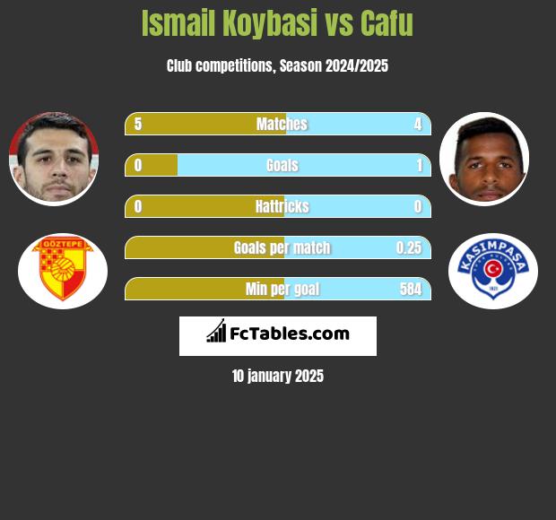 Ismail Koybasi vs Cafu h2h player stats