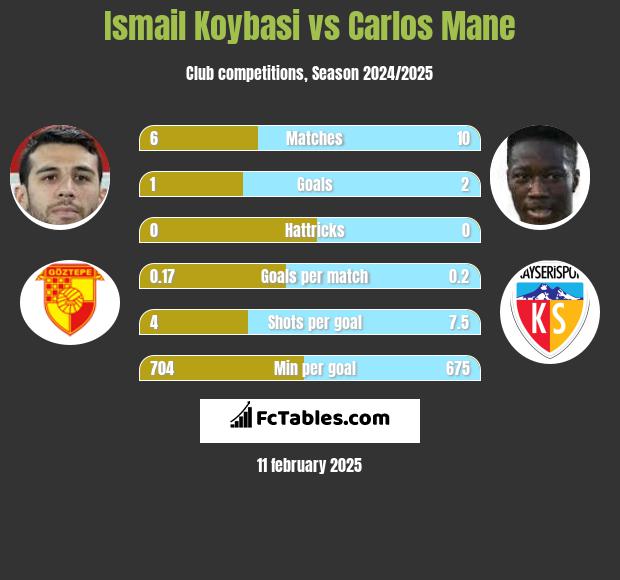 Ismail Koybasi vs Carlos Mane h2h player stats