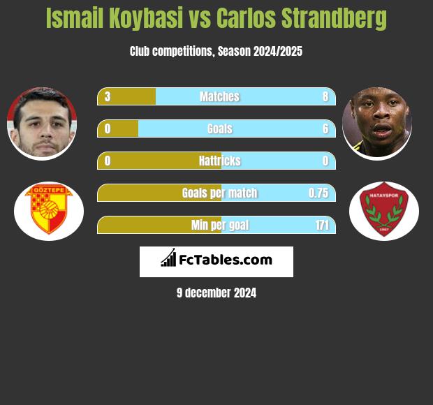 Ismail Koybasi vs Carlos Strandberg h2h player stats