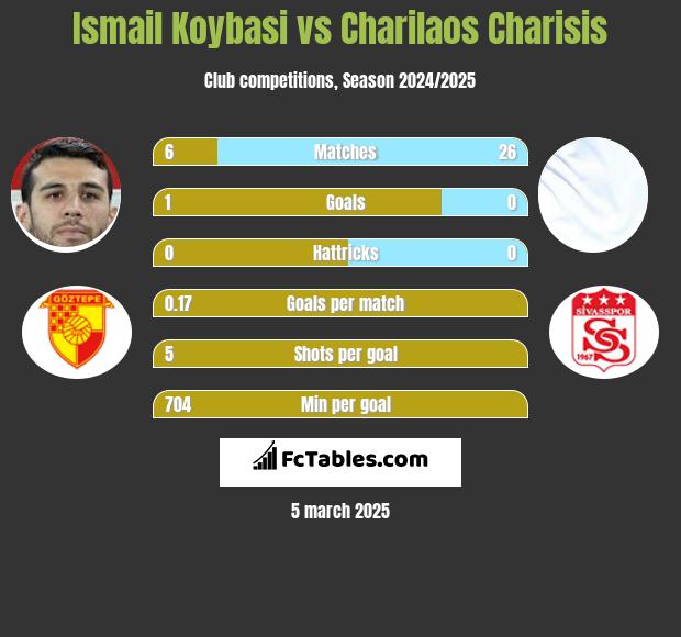 Ismail Koybasi vs Charilaos Charisis h2h player stats