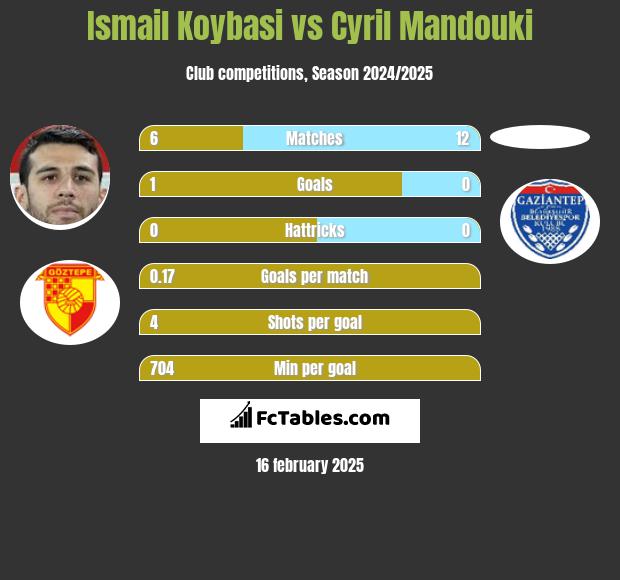 Ismail Koybasi vs Cyril Mandouki h2h player stats