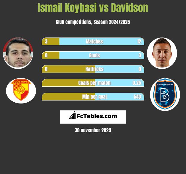 Ismail Koybasi vs Davidson h2h player stats