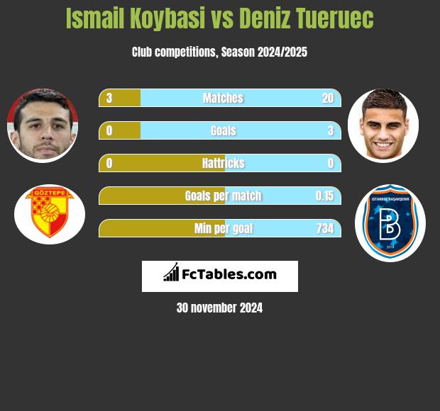 Ismail Koybasi vs Deniz Tueruec h2h player stats