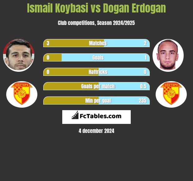 Ismail Koybasi vs Dogan Erdogan h2h player stats