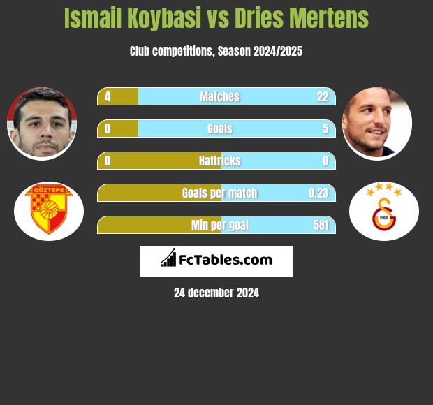 Ismail Koybasi vs Dries Mertens h2h player stats