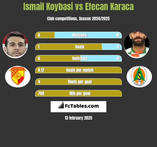 Ismail Koybasi vs Efecan Karaca h2h player stats