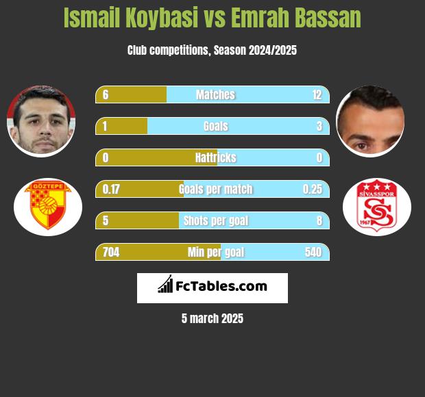 Ismail Koybasi vs Emrah Bassan h2h player stats