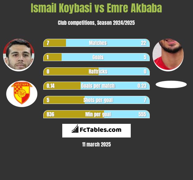 Ismail Koybasi vs Emre Akbaba h2h player stats