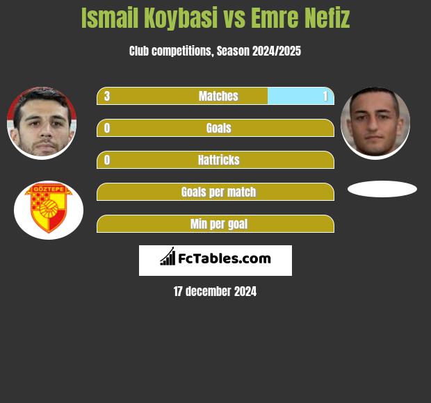 Ismail Koybasi vs Emre Nefiz h2h player stats