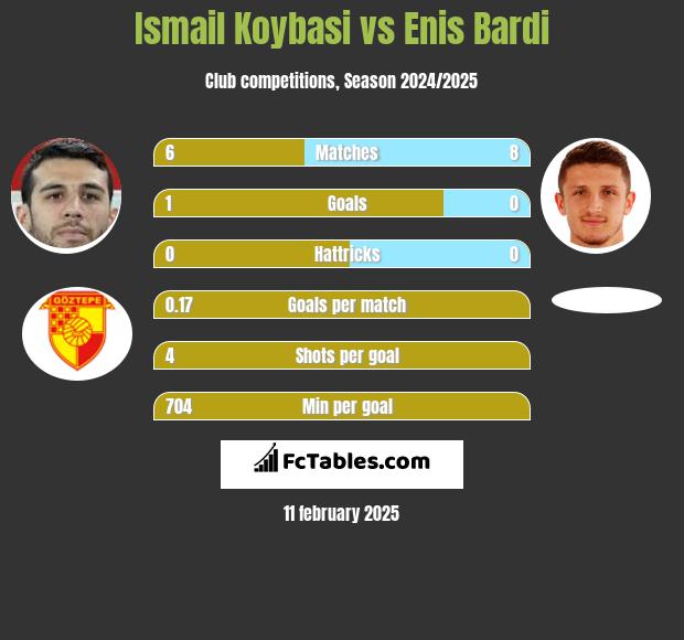 Ismail Koybasi vs Enis Bardi h2h player stats