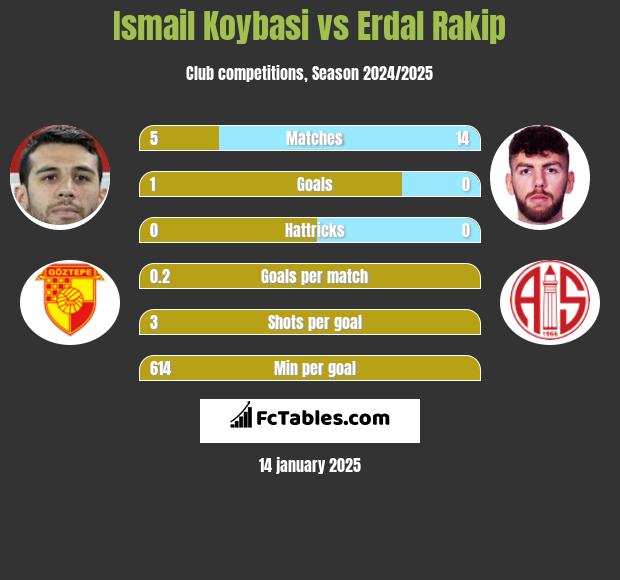 Ismail Koybasi vs Erdal Rakip h2h player stats