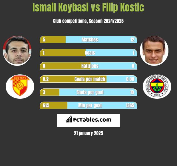 Ismail Koybasi vs Filip Kostic h2h player stats