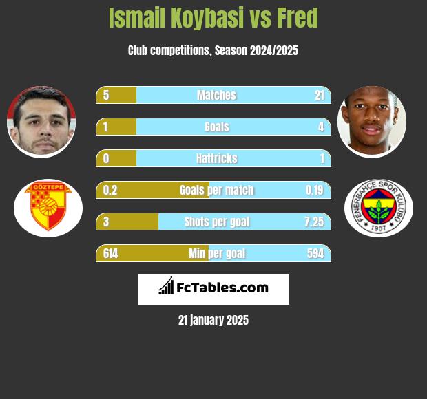 Ismail Koybasi vs Fred h2h player stats