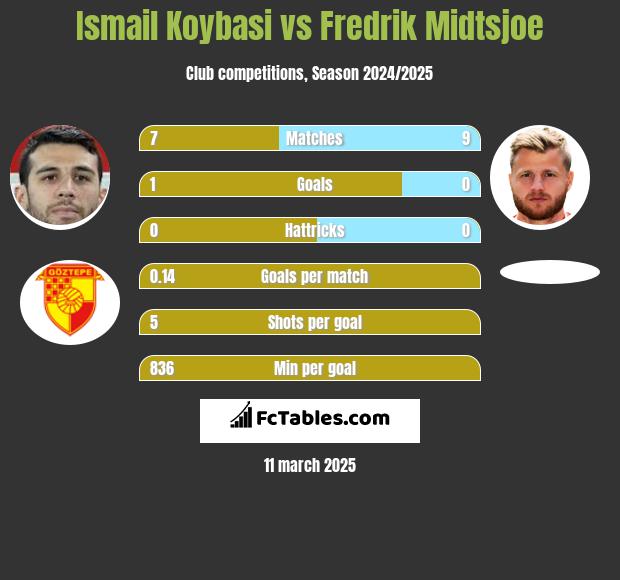 Ismail Koybasi vs Fredrik Midtsjoe h2h player stats