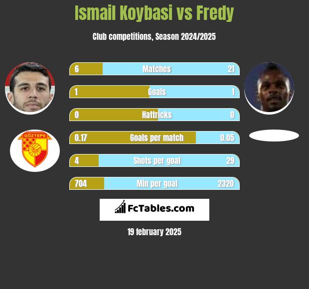 Ismail Koybasi vs Fredy h2h player stats