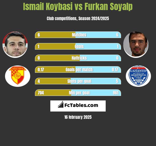 Ismail Koybasi vs Furkan Soyalp h2h player stats