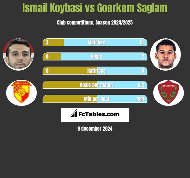 Ismail Koybasi vs Goerkem Saglam h2h player stats