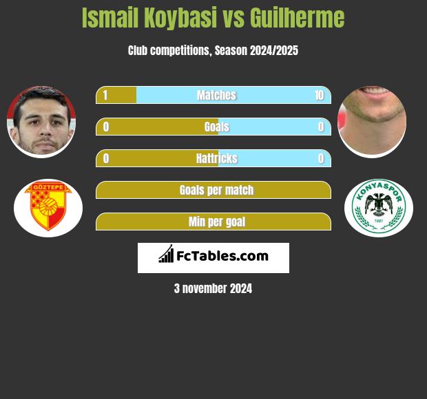 Ismail Koybasi vs Guilherme h2h player stats