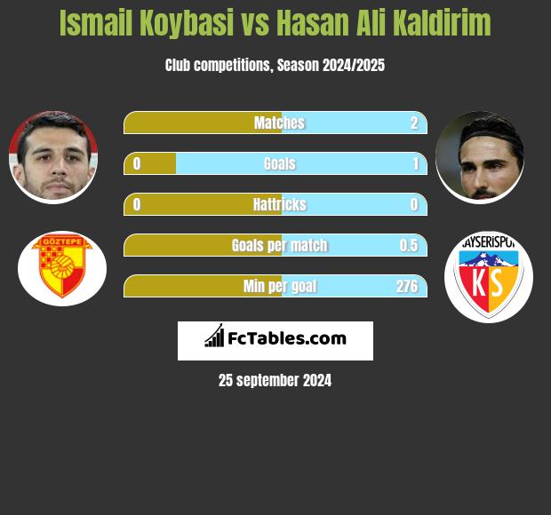 Ismail Koybasi vs Hasan Ali Kaldirim h2h player stats