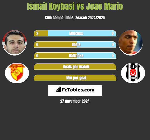 Ismail Koybasi vs Joao Mario h2h player stats