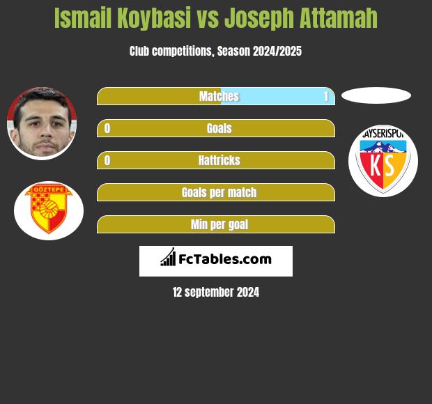 Ismail Koybasi vs Joseph Attamah h2h player stats