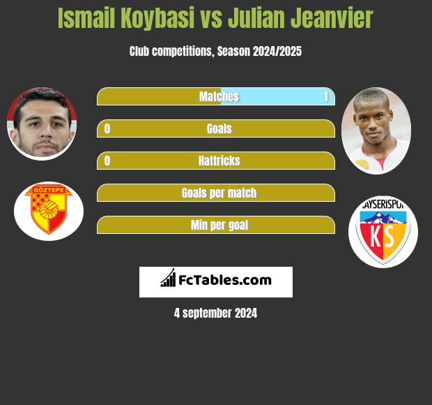 Ismail Koybasi vs Julian Jeanvier h2h player stats