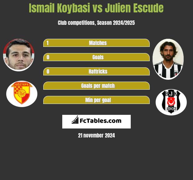 Ismail Koybasi vs Julien Escude h2h player stats