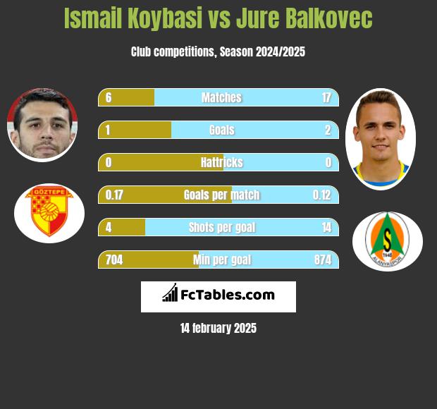 Ismail Koybasi vs Jure Balkovec h2h player stats