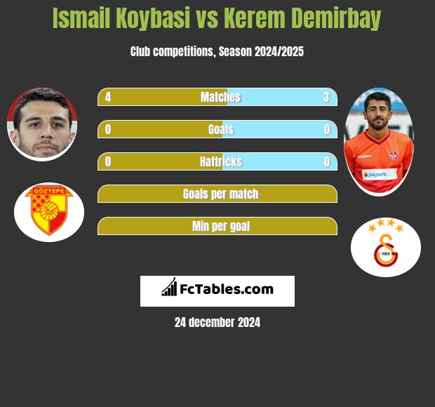 Ismail Koybasi vs Kerem Demirbay h2h player stats