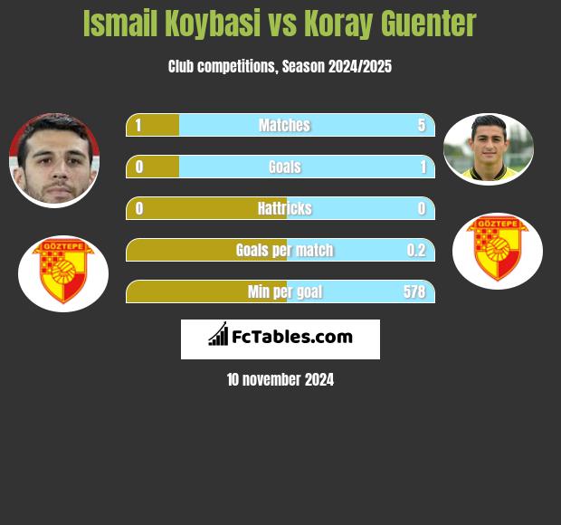 Ismail Koybasi vs Koray Guenter h2h player stats